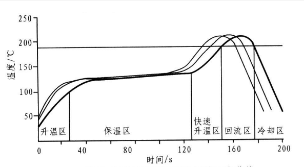 什么是回流焊炉温曲线?炉温曲线怎么设定?怎么看和调整