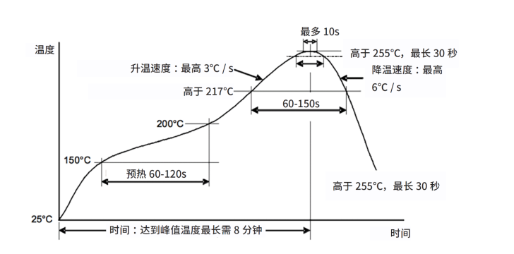 回流焊各温区作用_回流曲线四个区的作用