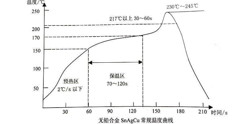 回流焊温度曲线在SMT焊接中的作用与专业设置